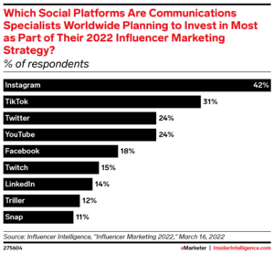 Will inflation and uncertainty affect brands’ influencer marketing spend?