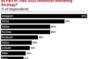 Will inflation and uncertainty affect brands’ influencer marketing spend?